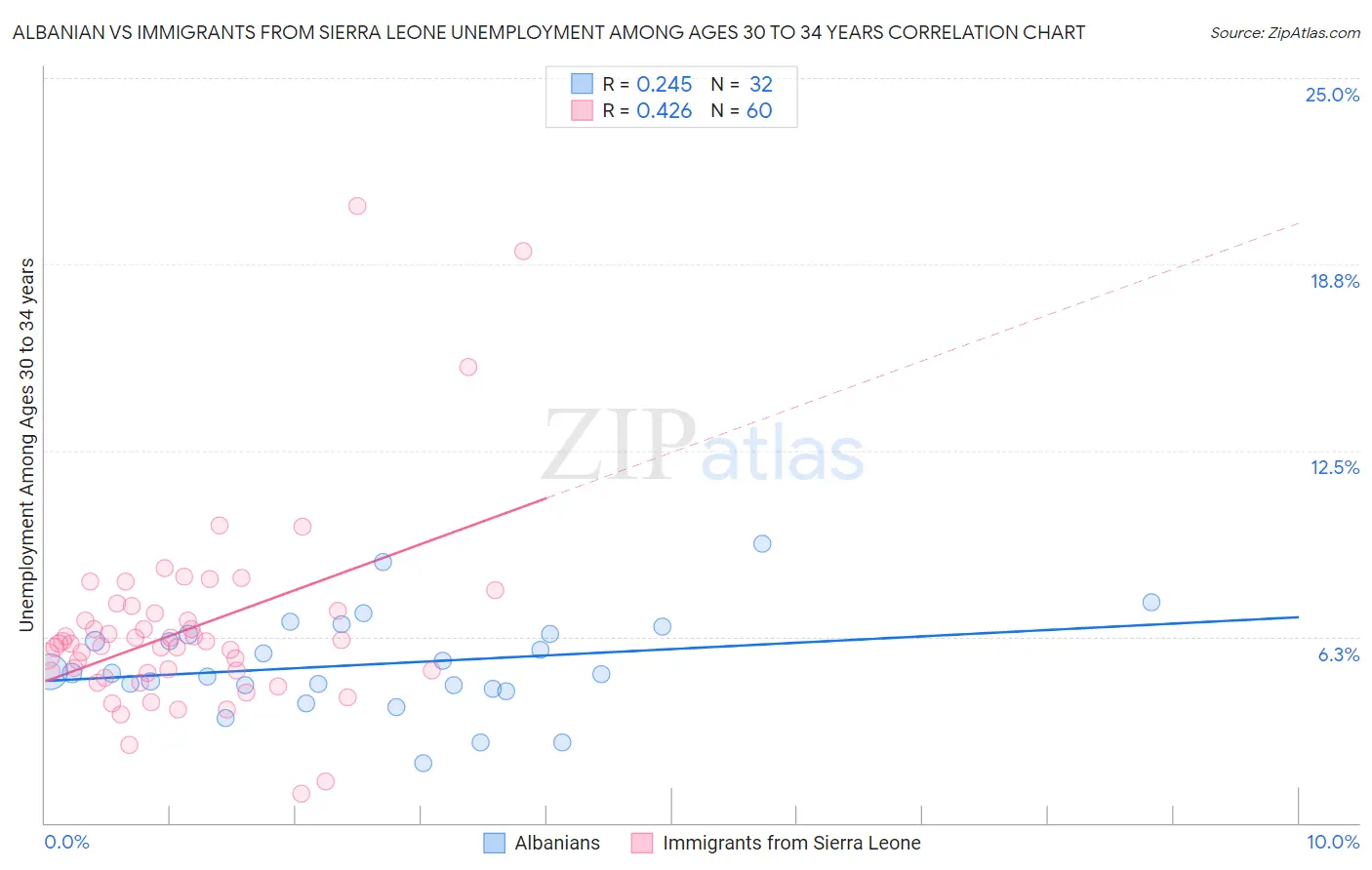 Albanian vs Immigrants from Sierra Leone Unemployment Among Ages 30 to 34 years