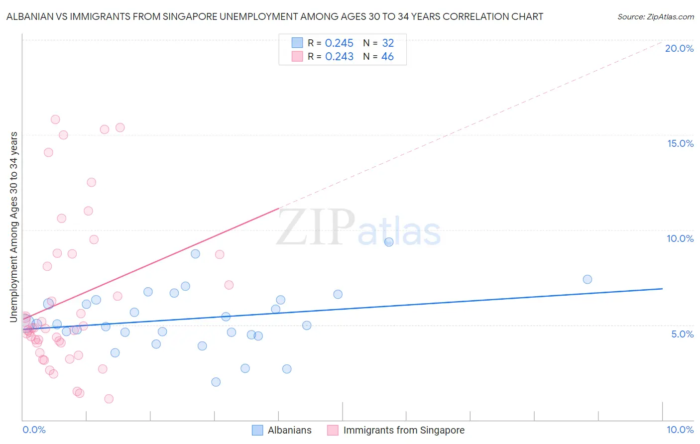 Albanian vs Immigrants from Singapore Unemployment Among Ages 30 to 34 years