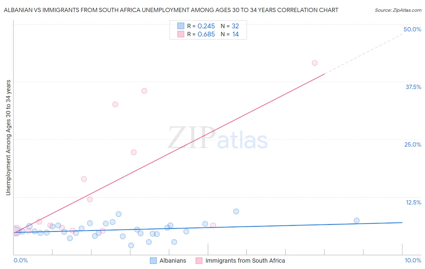 Albanian vs Immigrants from South Africa Unemployment Among Ages 30 to 34 years