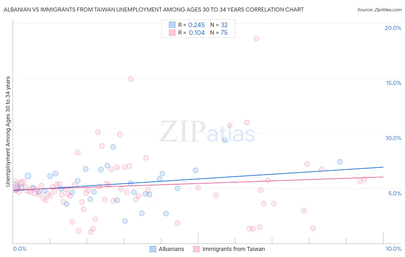 Albanian vs Immigrants from Taiwan Unemployment Among Ages 30 to 34 years