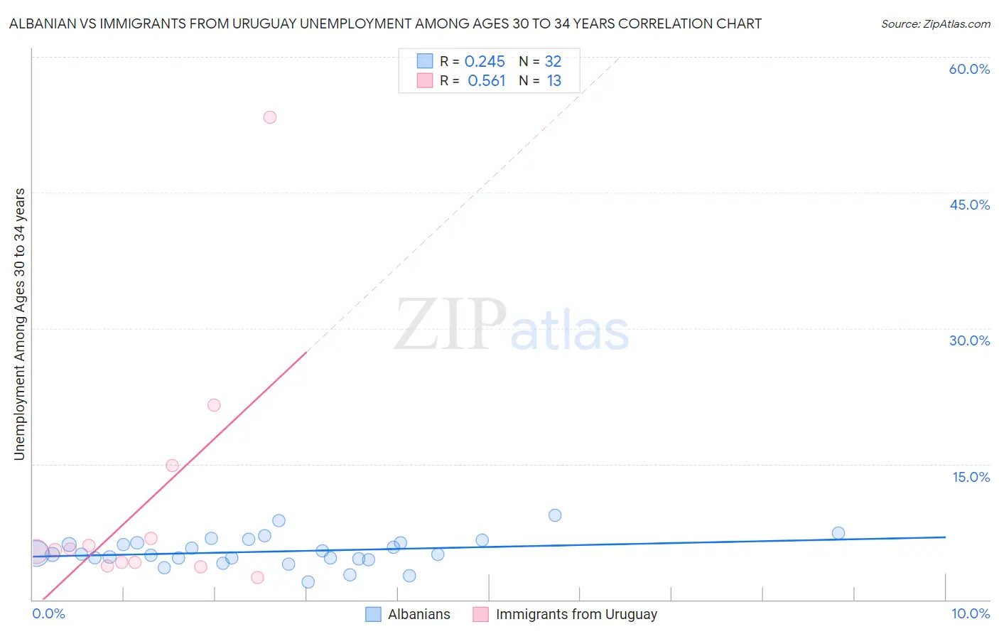 Albanian vs Immigrants from Uruguay Unemployment Among Ages 30 to 34 years