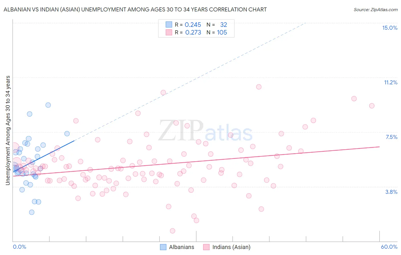 Albanian vs Indian (Asian) Unemployment Among Ages 30 to 34 years