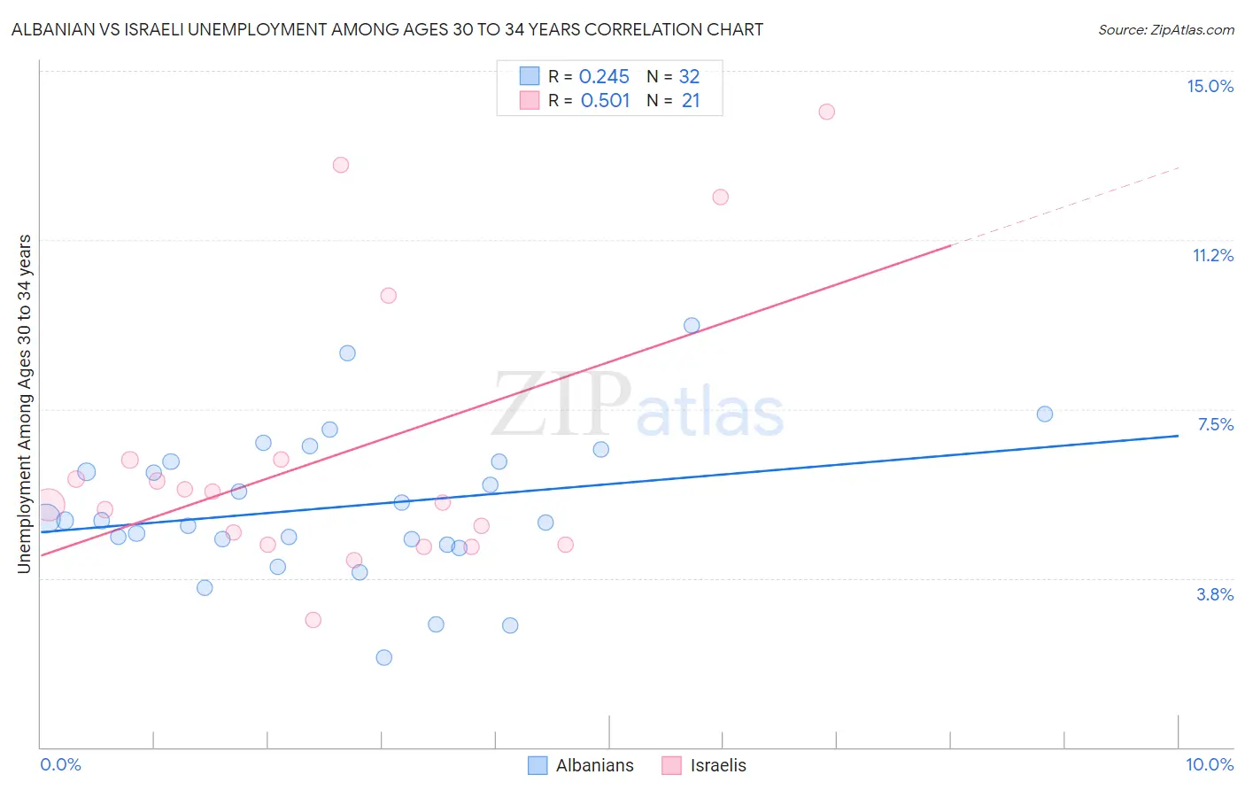 Albanian vs Israeli Unemployment Among Ages 30 to 34 years