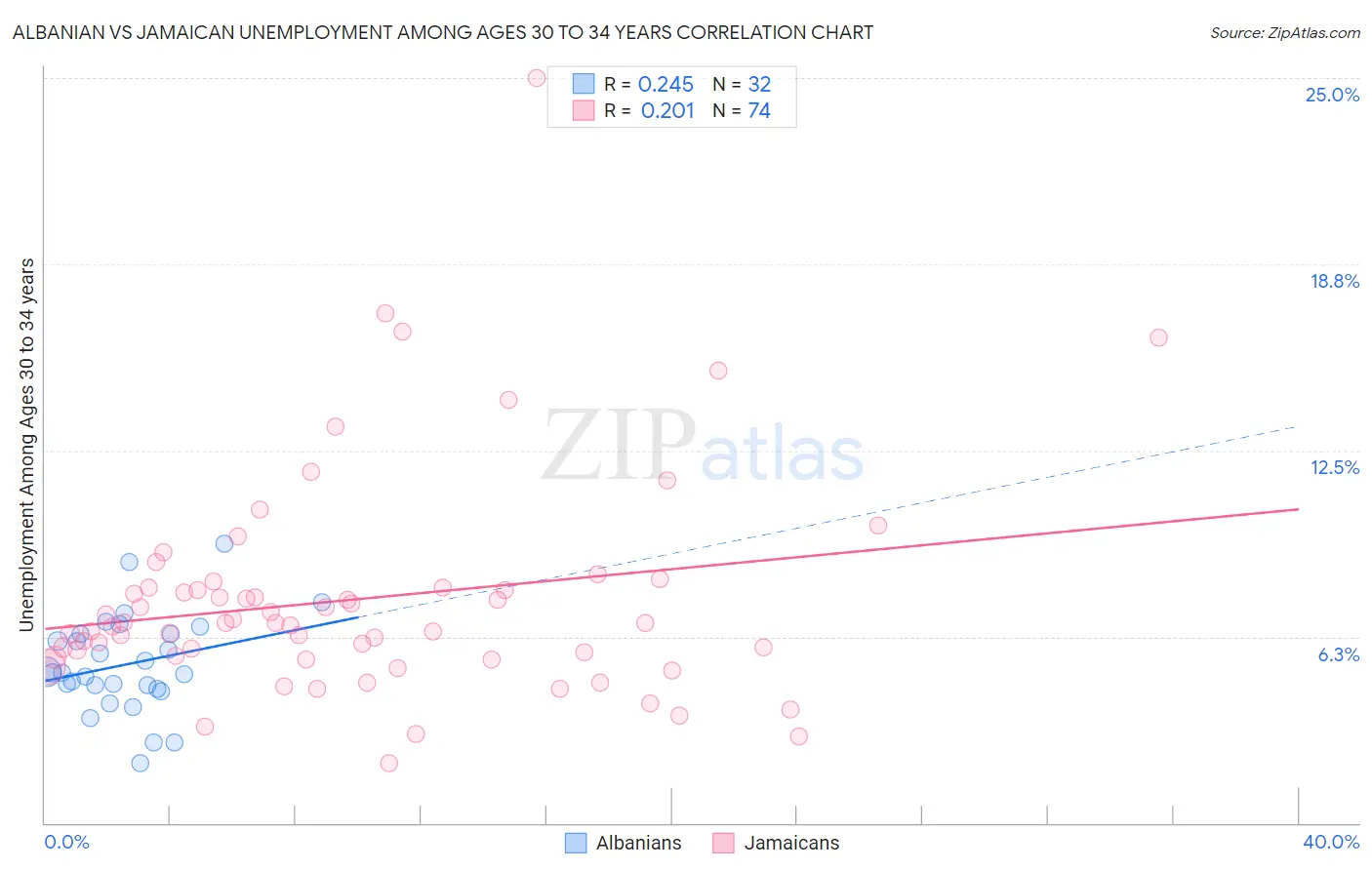 Albanian vs Jamaican Unemployment Among Ages 30 to 34 years