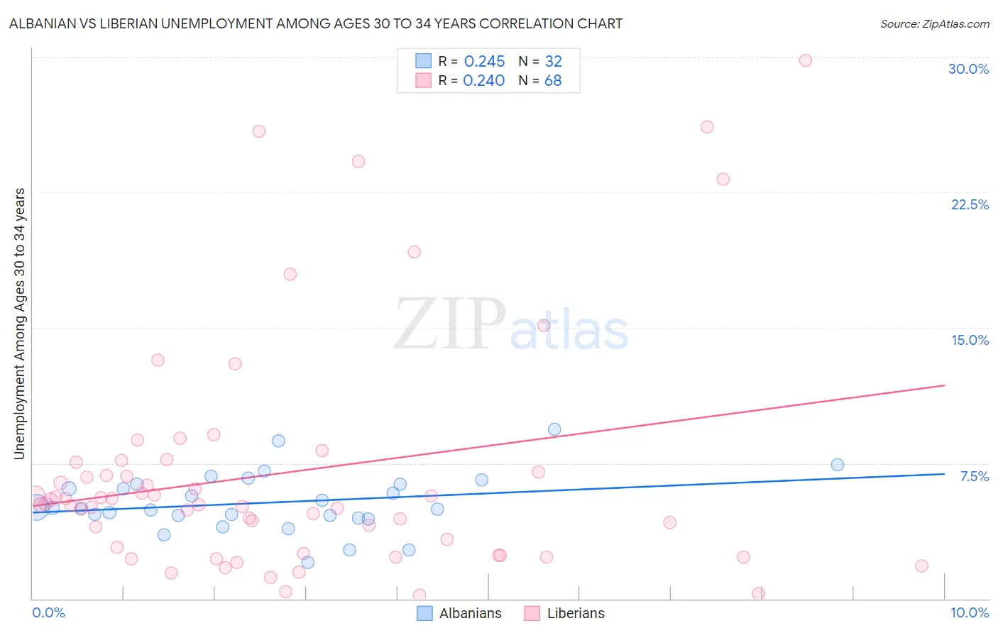 Albanian vs Liberian Unemployment Among Ages 30 to 34 years