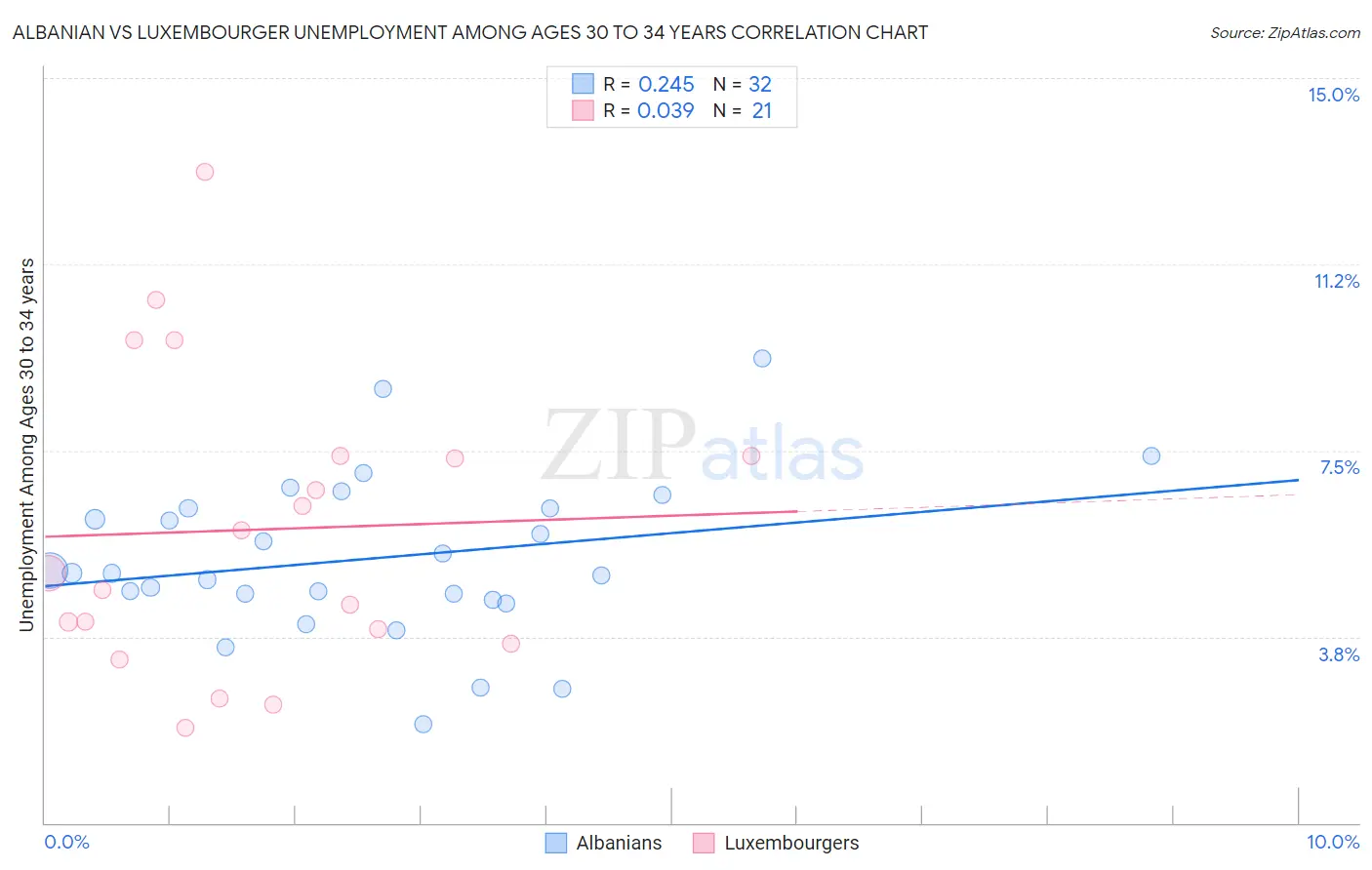 Albanian vs Luxembourger Unemployment Among Ages 30 to 34 years