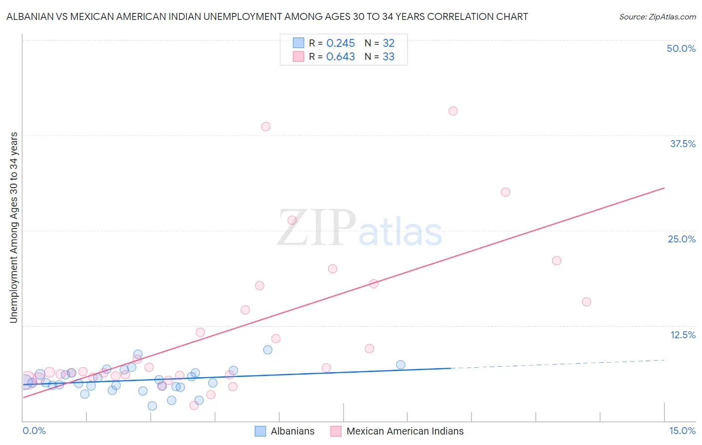Albanian vs Mexican American Indian Unemployment Among Ages 30 to 34 years
