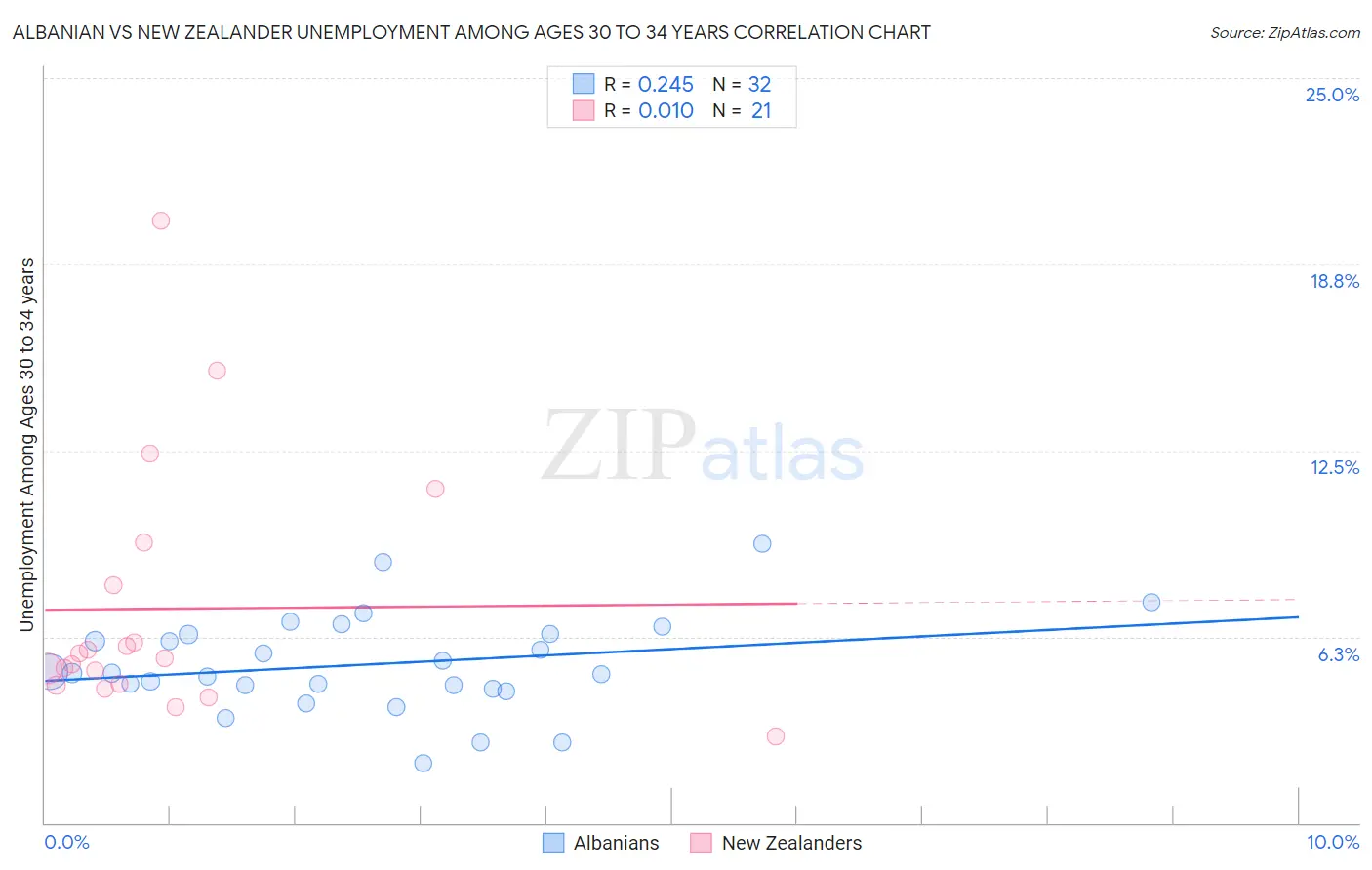 Albanian vs New Zealander Unemployment Among Ages 30 to 34 years