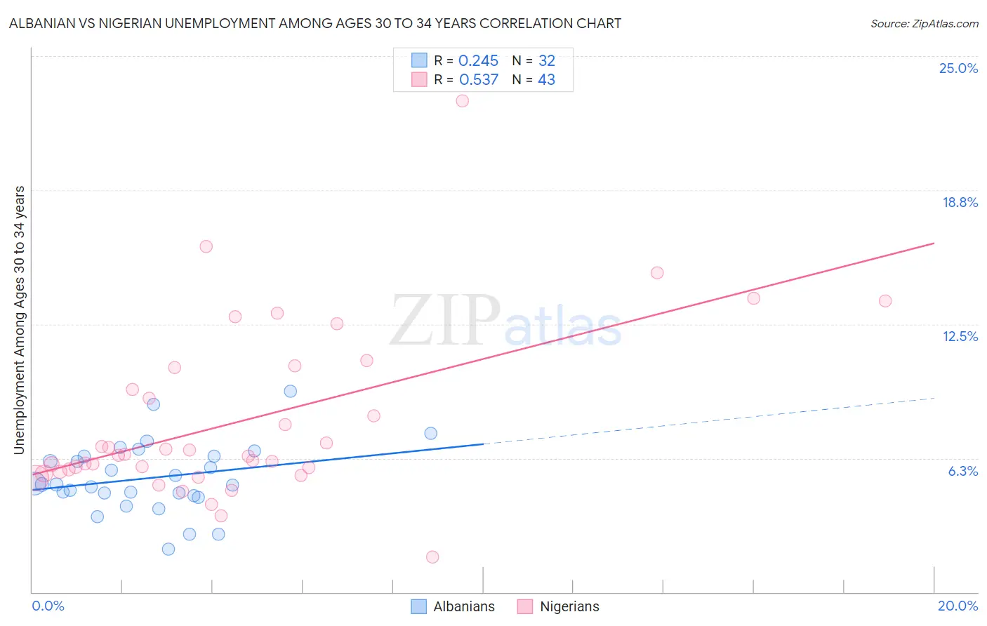 Albanian vs Nigerian Unemployment Among Ages 30 to 34 years