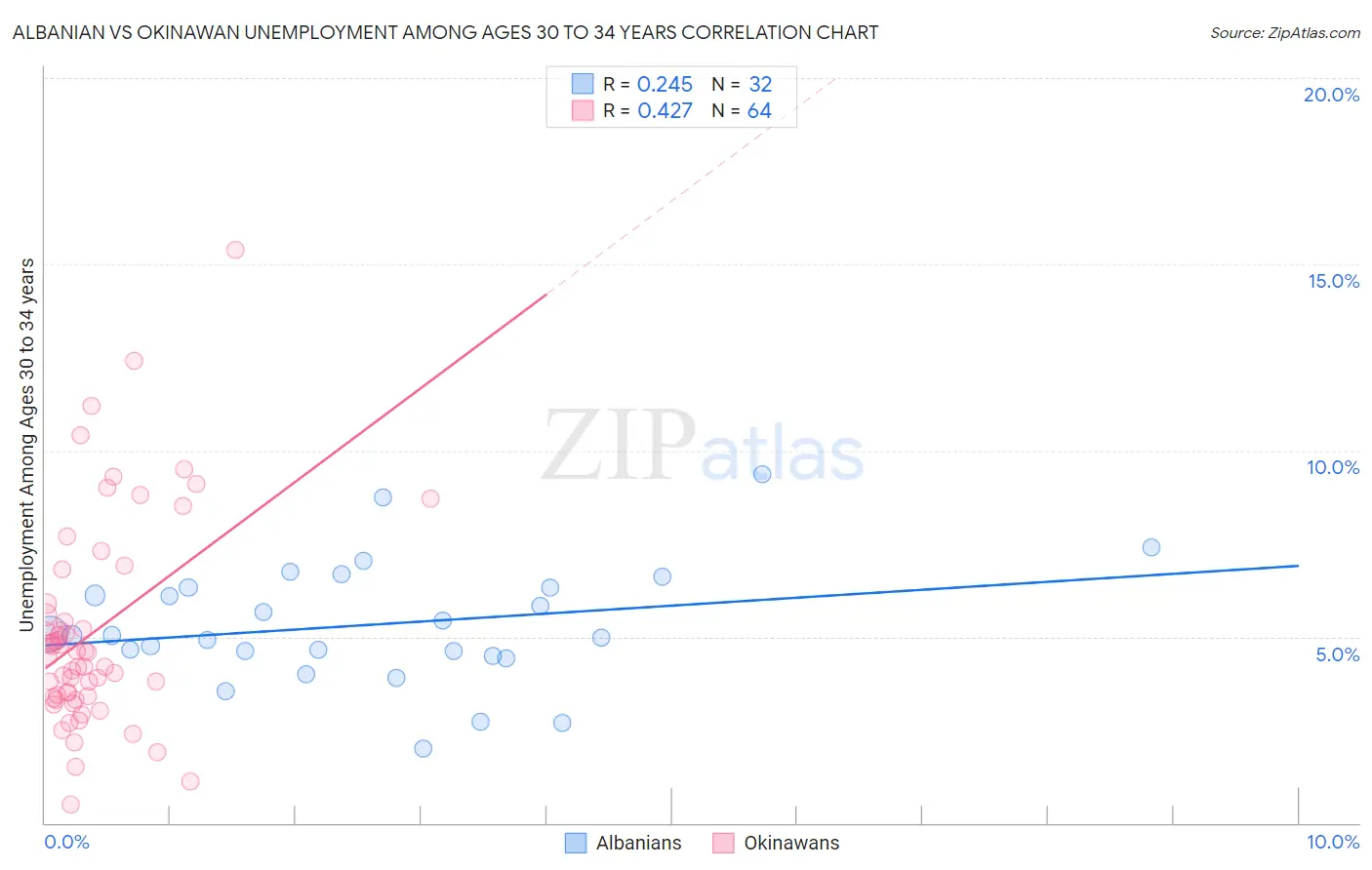 Albanian vs Okinawan Unemployment Among Ages 30 to 34 years