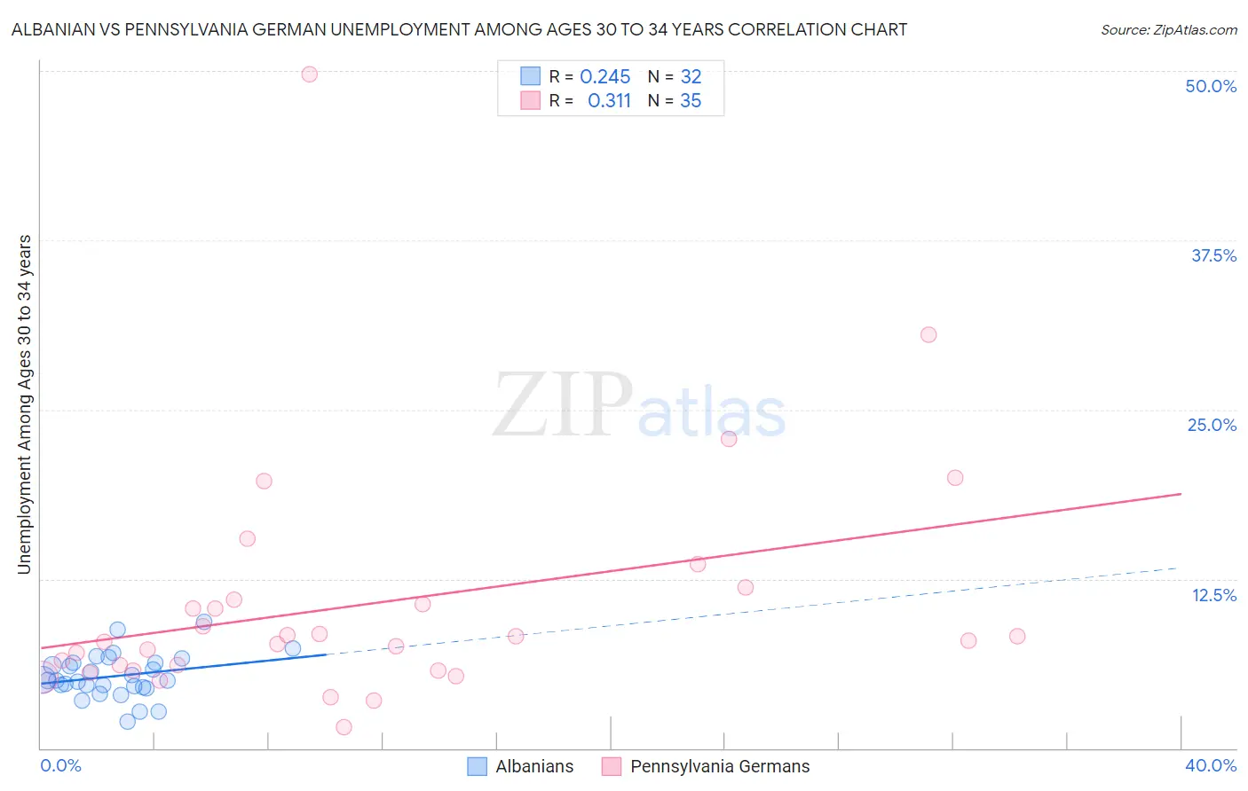 Albanian vs Pennsylvania German Unemployment Among Ages 30 to 34 years