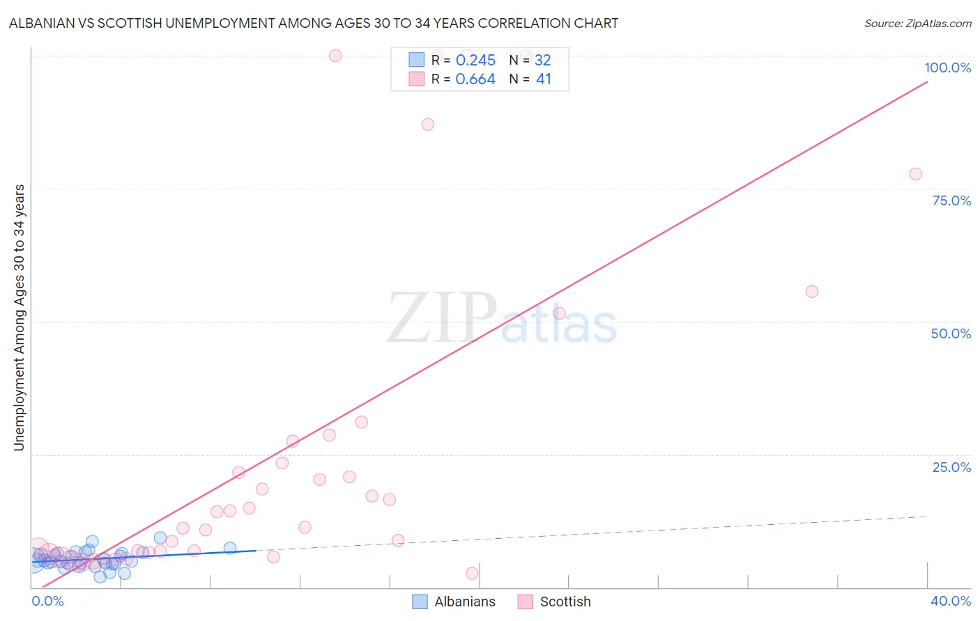 Albanian vs Scottish Unemployment Among Ages 30 to 34 years