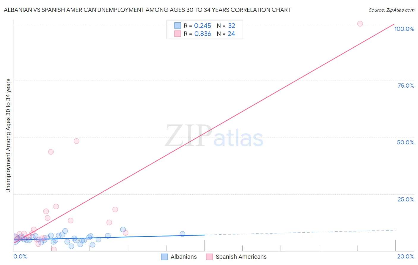 Albanian vs Spanish American Unemployment Among Ages 30 to 34 years