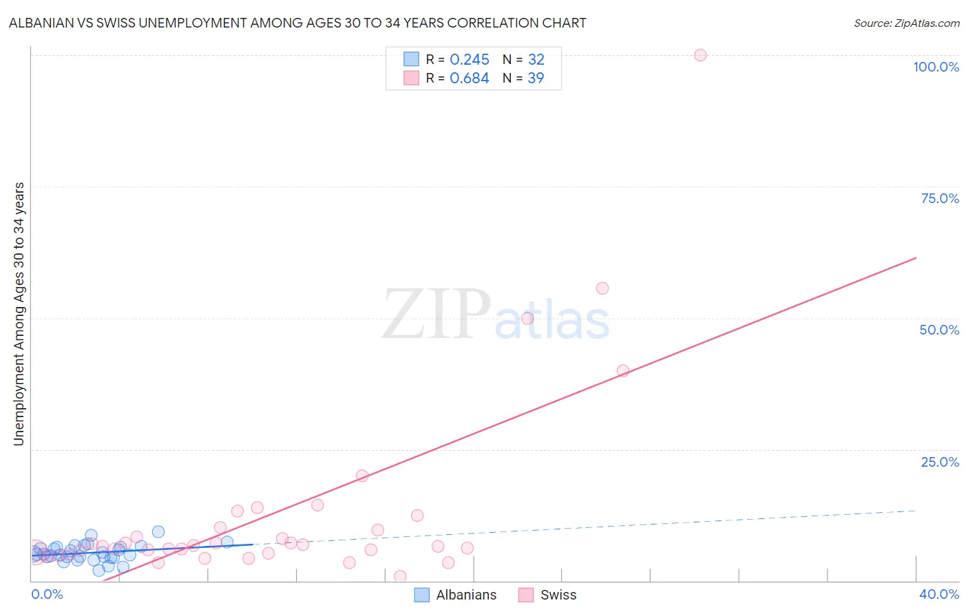 Albanian vs Swiss Unemployment Among Ages 30 to 34 years