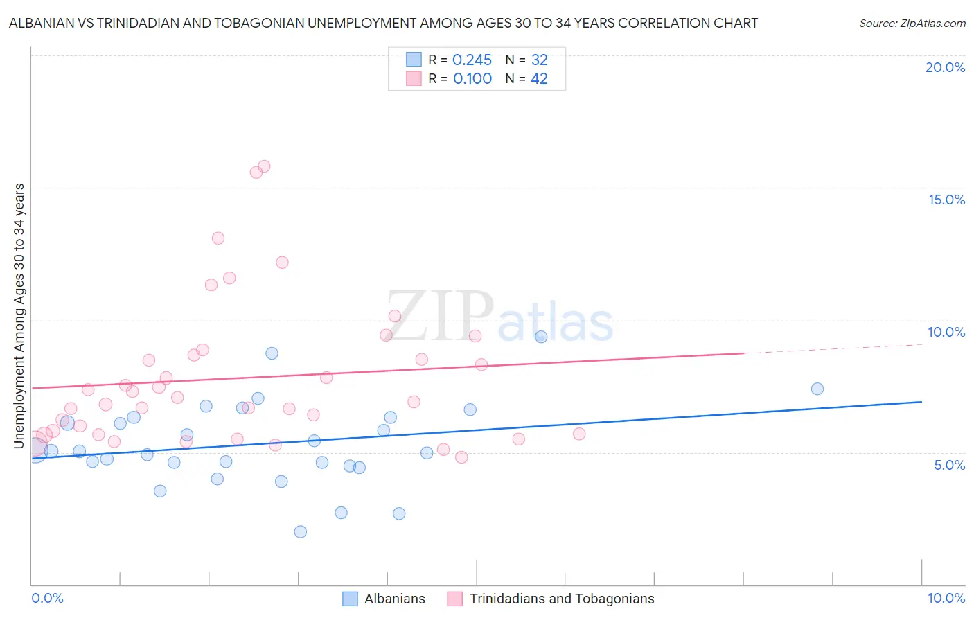 Albanian vs Trinidadian and Tobagonian Unemployment Among Ages 30 to 34 years