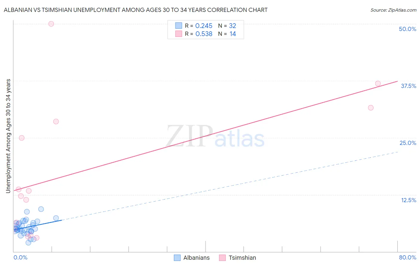 Albanian vs Tsimshian Unemployment Among Ages 30 to 34 years