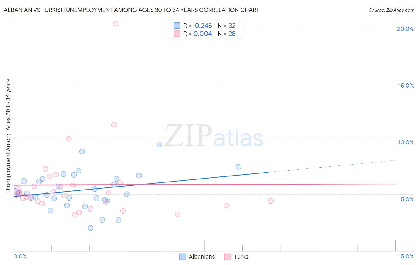 Albanian vs Turkish Unemployment Among Ages 30 to 34 years