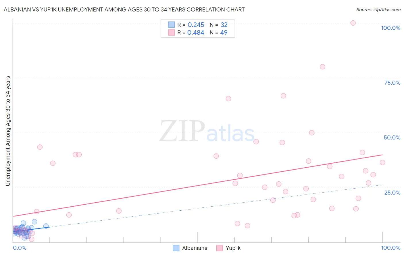 Albanian vs Yup'ik Unemployment Among Ages 30 to 34 years