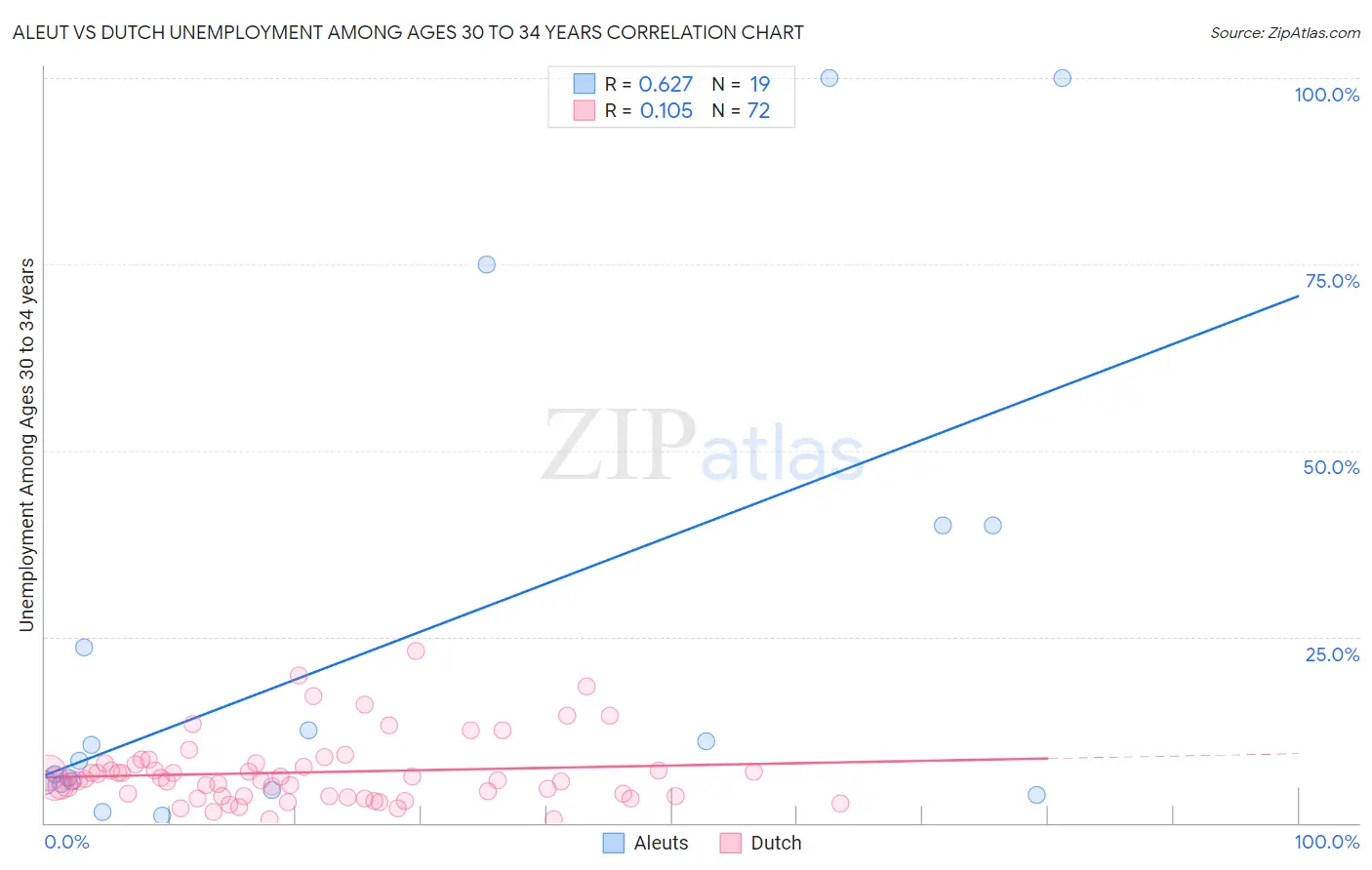 Aleut vs Dutch Unemployment Among Ages 30 to 34 years