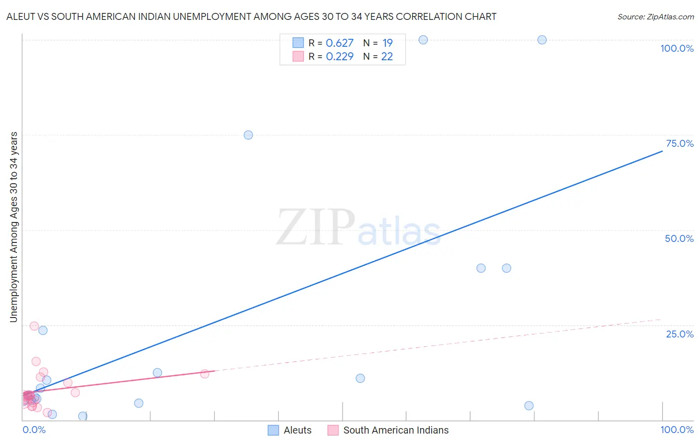 Aleut vs South American Indian Unemployment Among Ages 30 to 34 years
