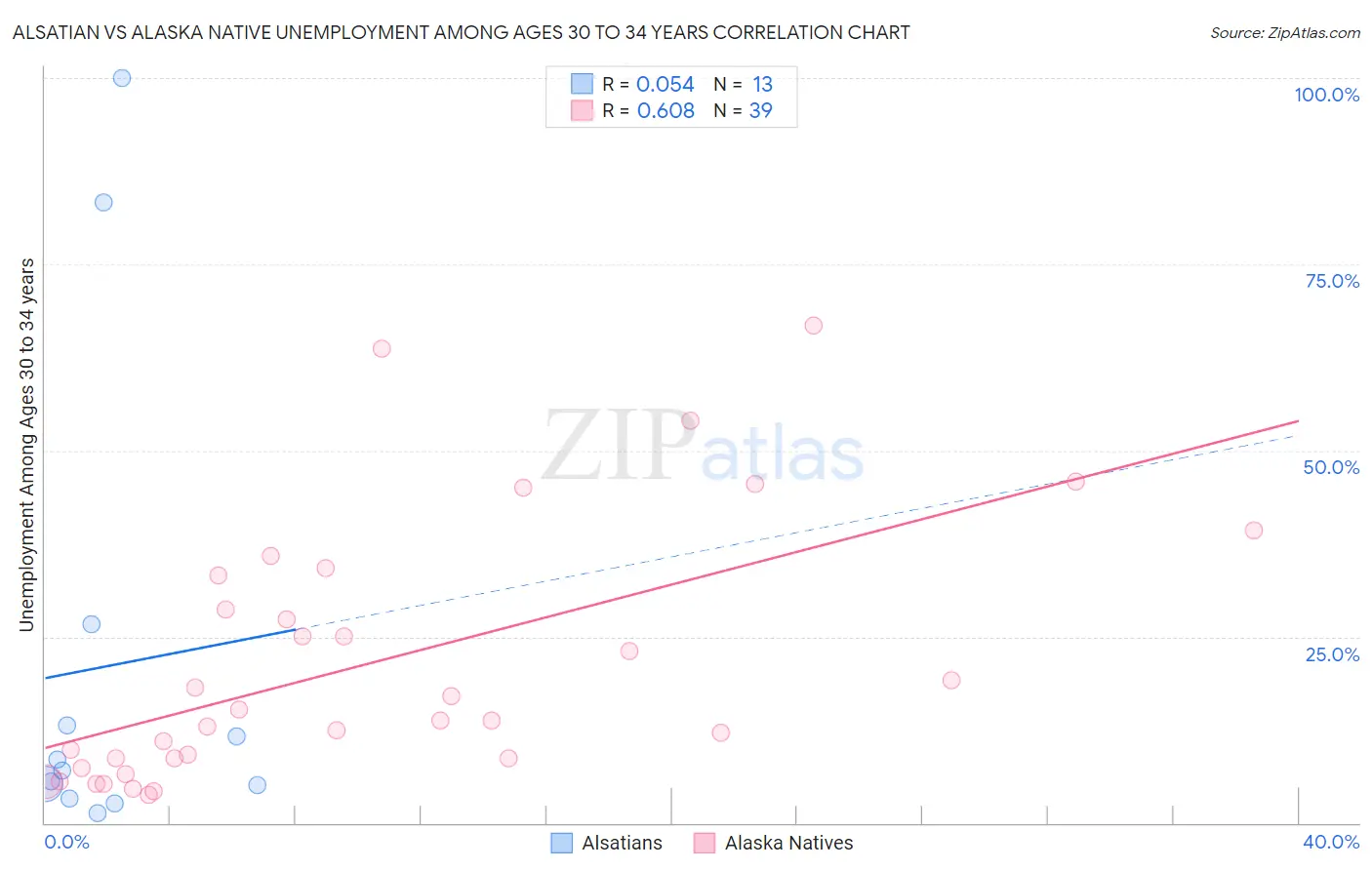 Alsatian vs Alaska Native Unemployment Among Ages 30 to 34 years