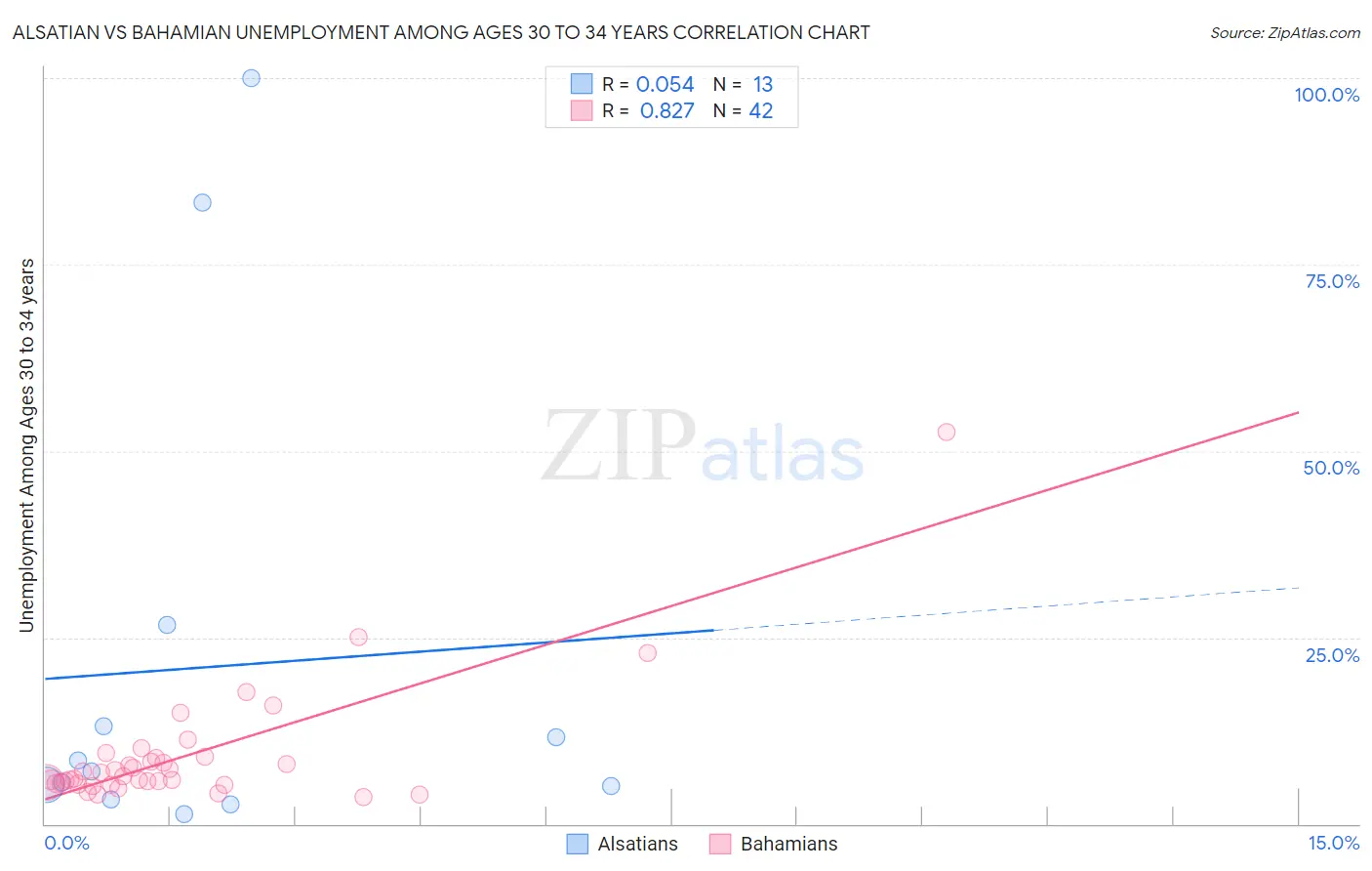 Alsatian vs Bahamian Unemployment Among Ages 30 to 34 years