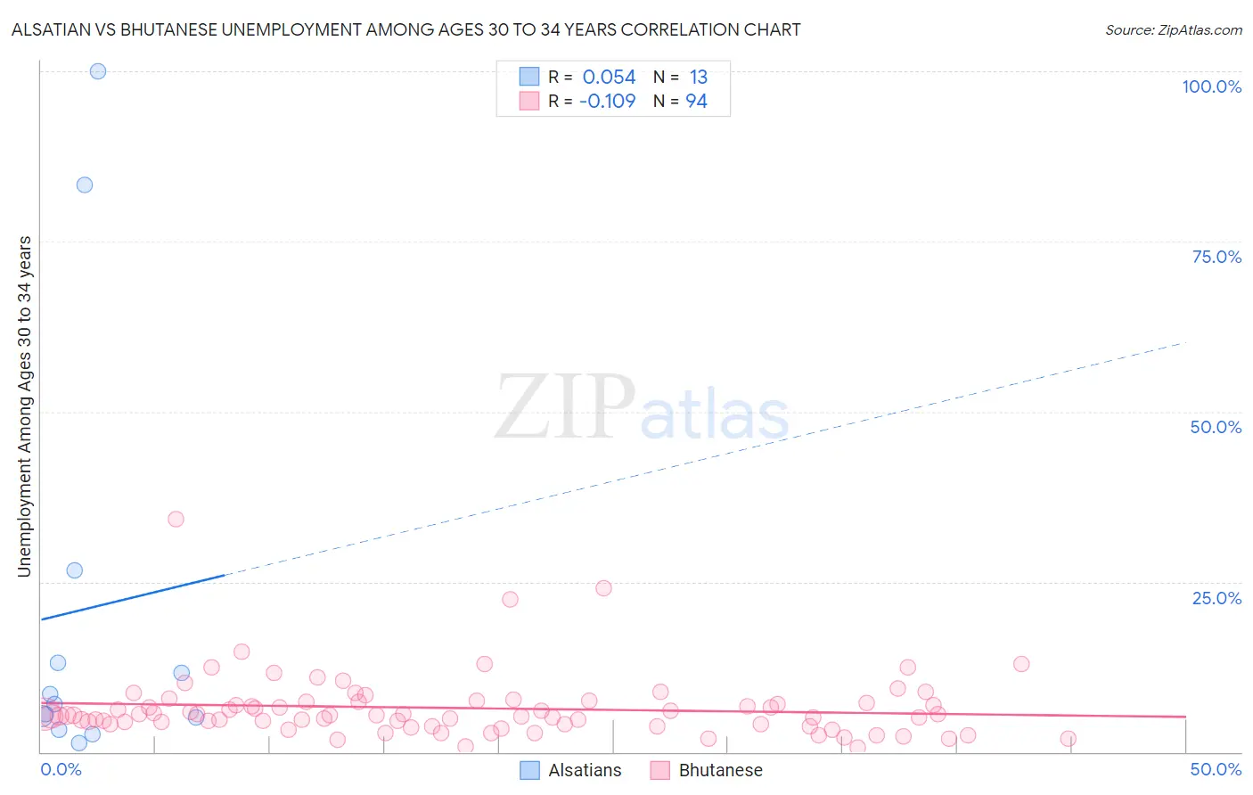 Alsatian vs Bhutanese Unemployment Among Ages 30 to 34 years