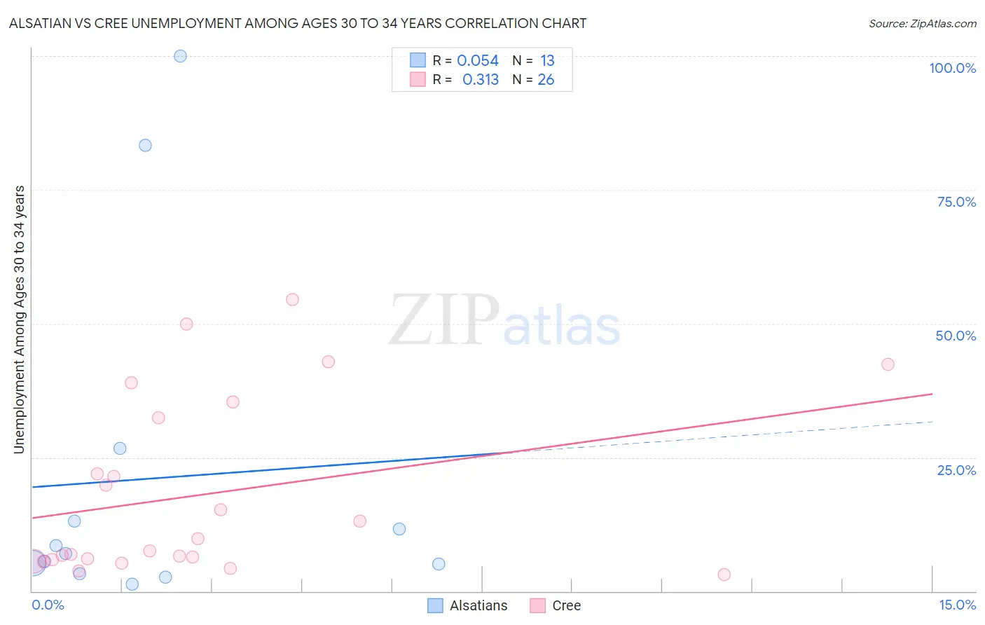 Alsatian vs Cree Unemployment Among Ages 30 to 34 years