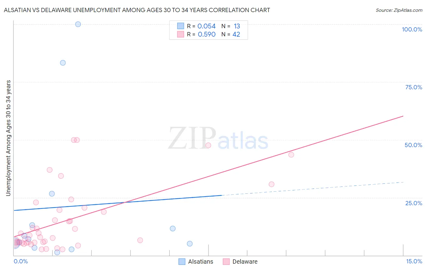 Alsatian vs Delaware Unemployment Among Ages 30 to 34 years