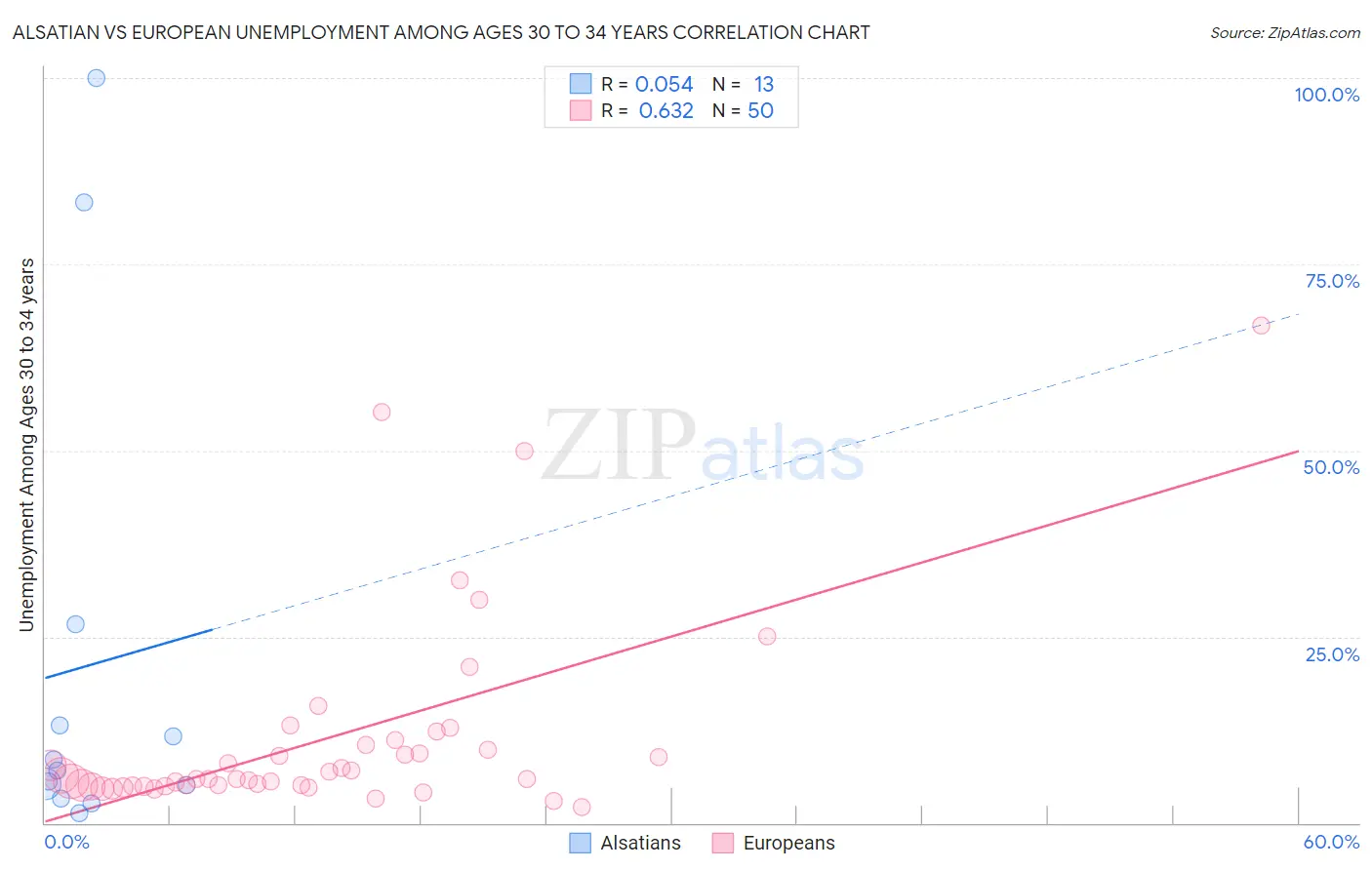 Alsatian vs European Unemployment Among Ages 30 to 34 years