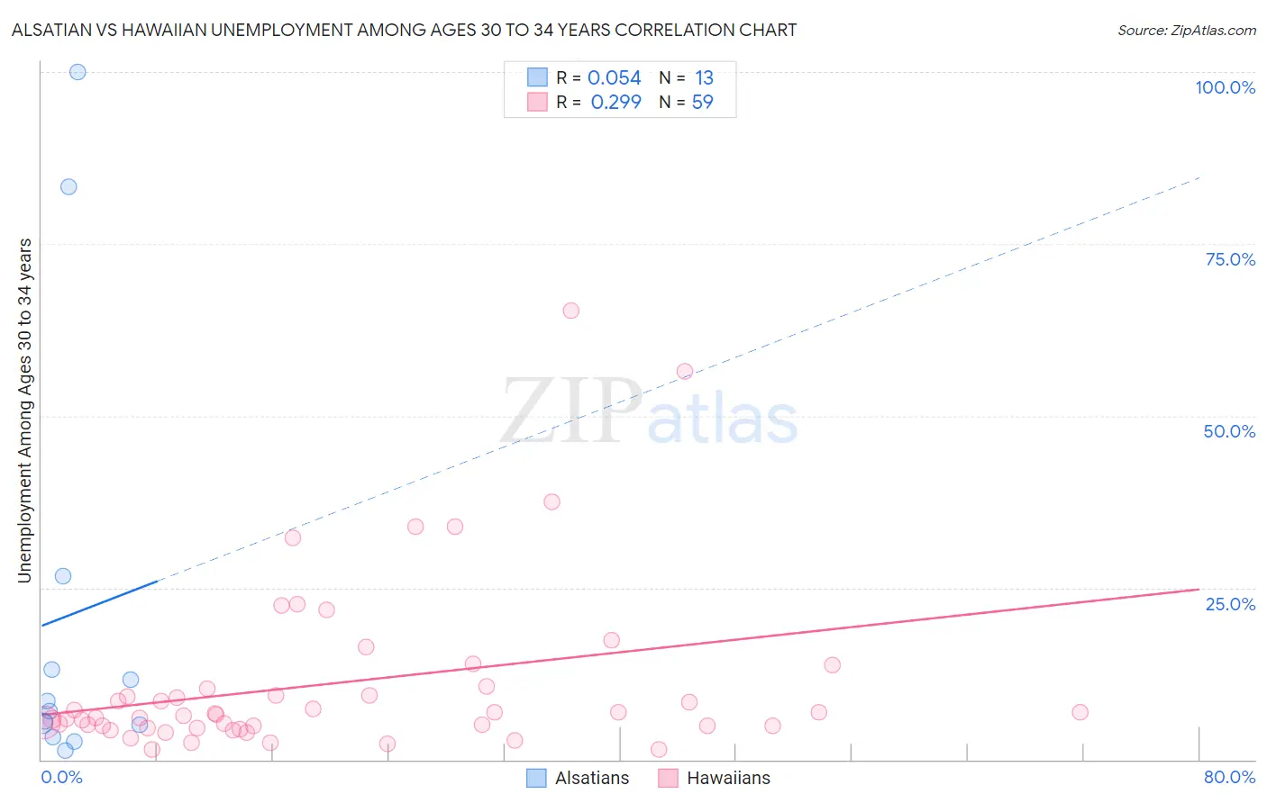 Alsatian vs Hawaiian Unemployment Among Ages 30 to 34 years