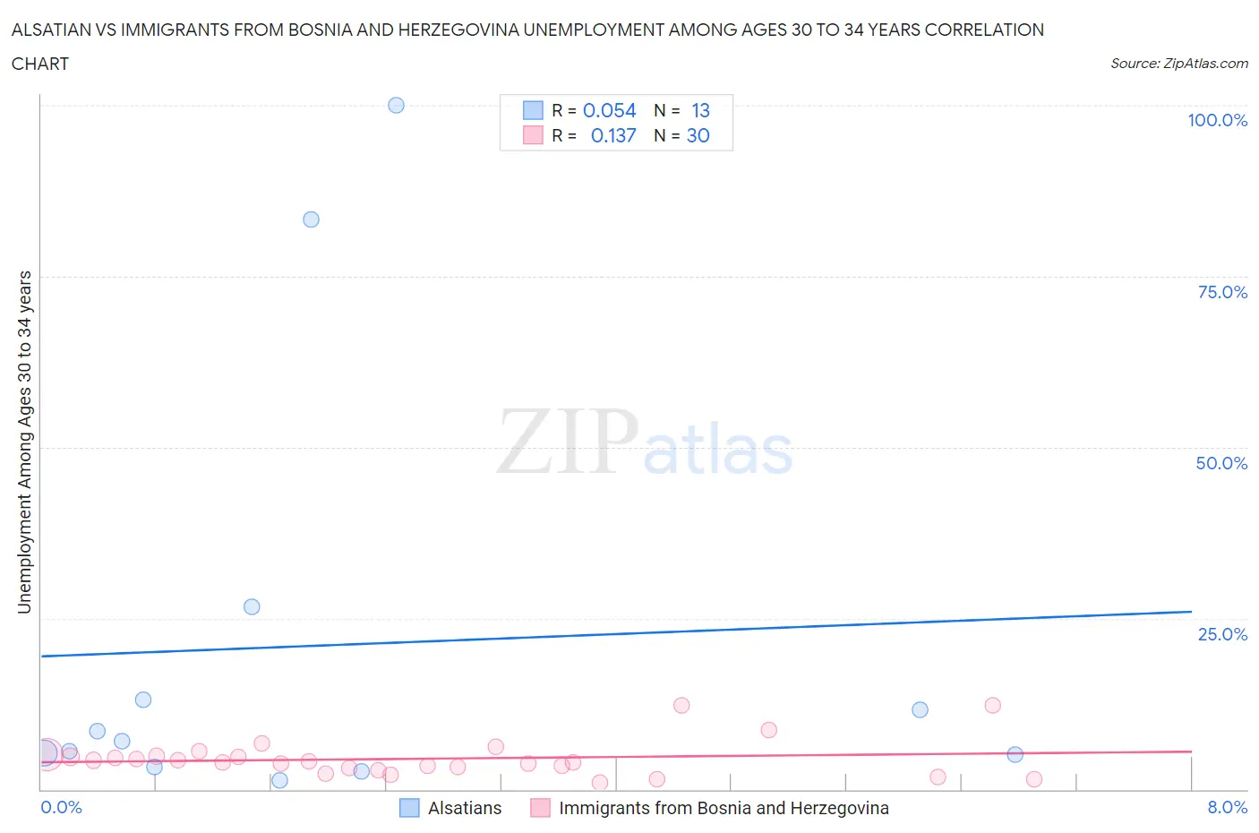 Alsatian vs Immigrants from Bosnia and Herzegovina Unemployment Among Ages 30 to 34 years