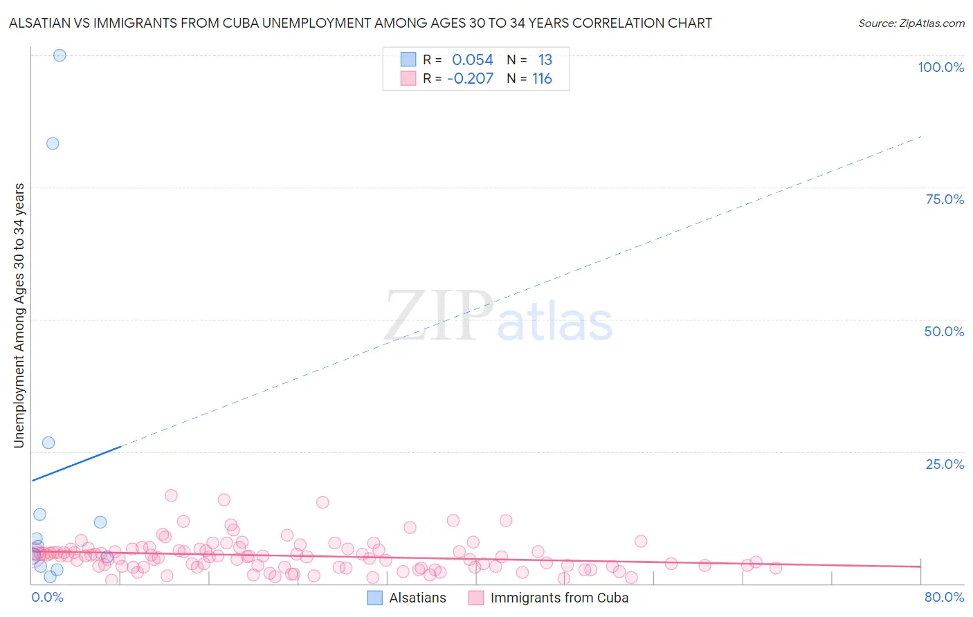 Alsatian vs Immigrants from Cuba Unemployment Among Ages 30 to 34 years