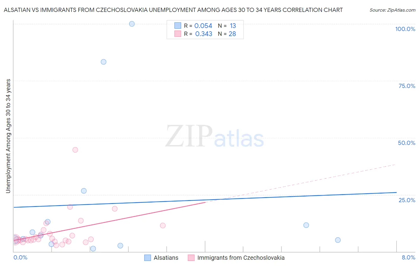 Alsatian vs Immigrants from Czechoslovakia Unemployment Among Ages 30 to 34 years