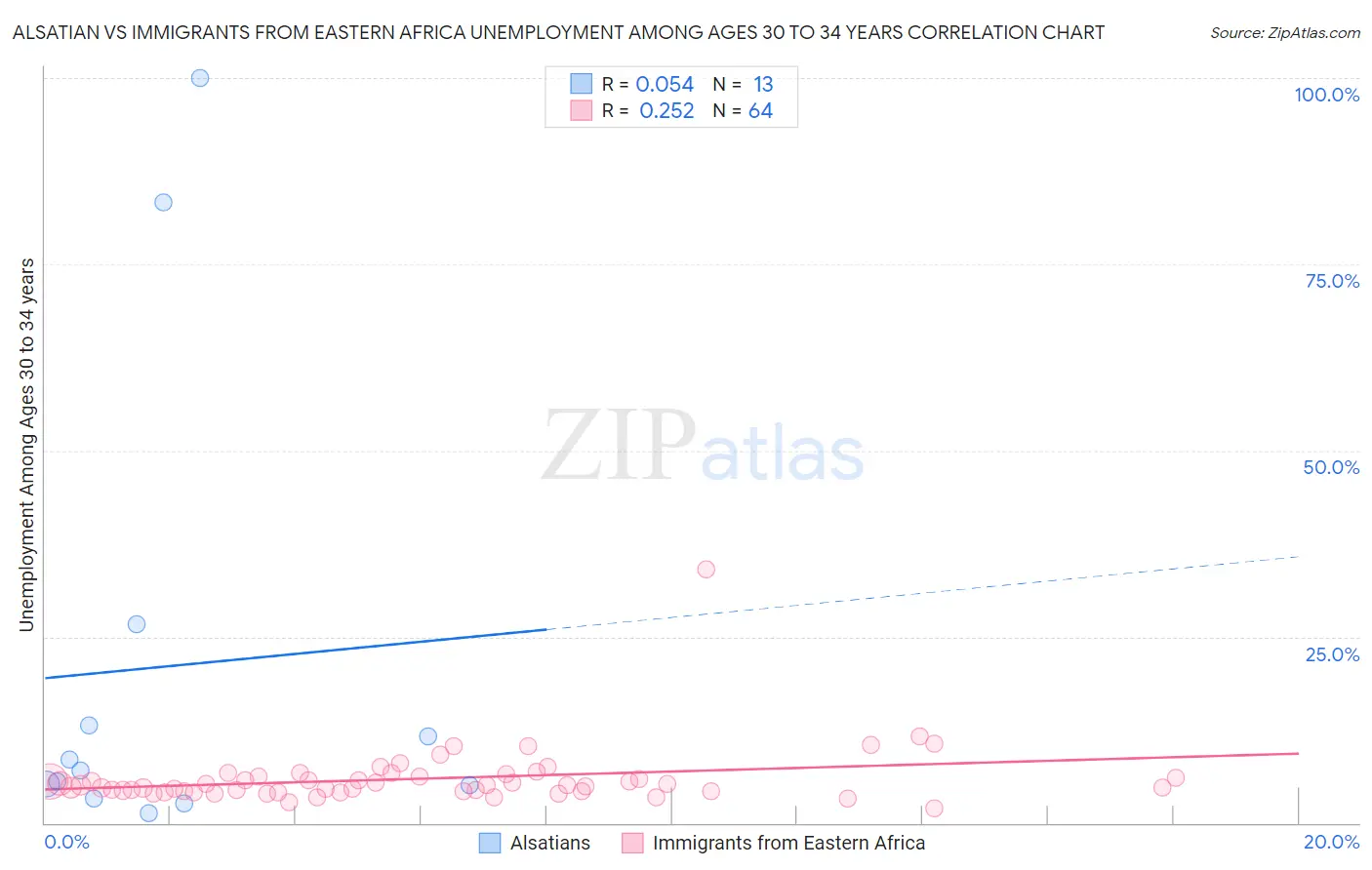 Alsatian vs Immigrants from Eastern Africa Unemployment Among Ages 30 to 34 years