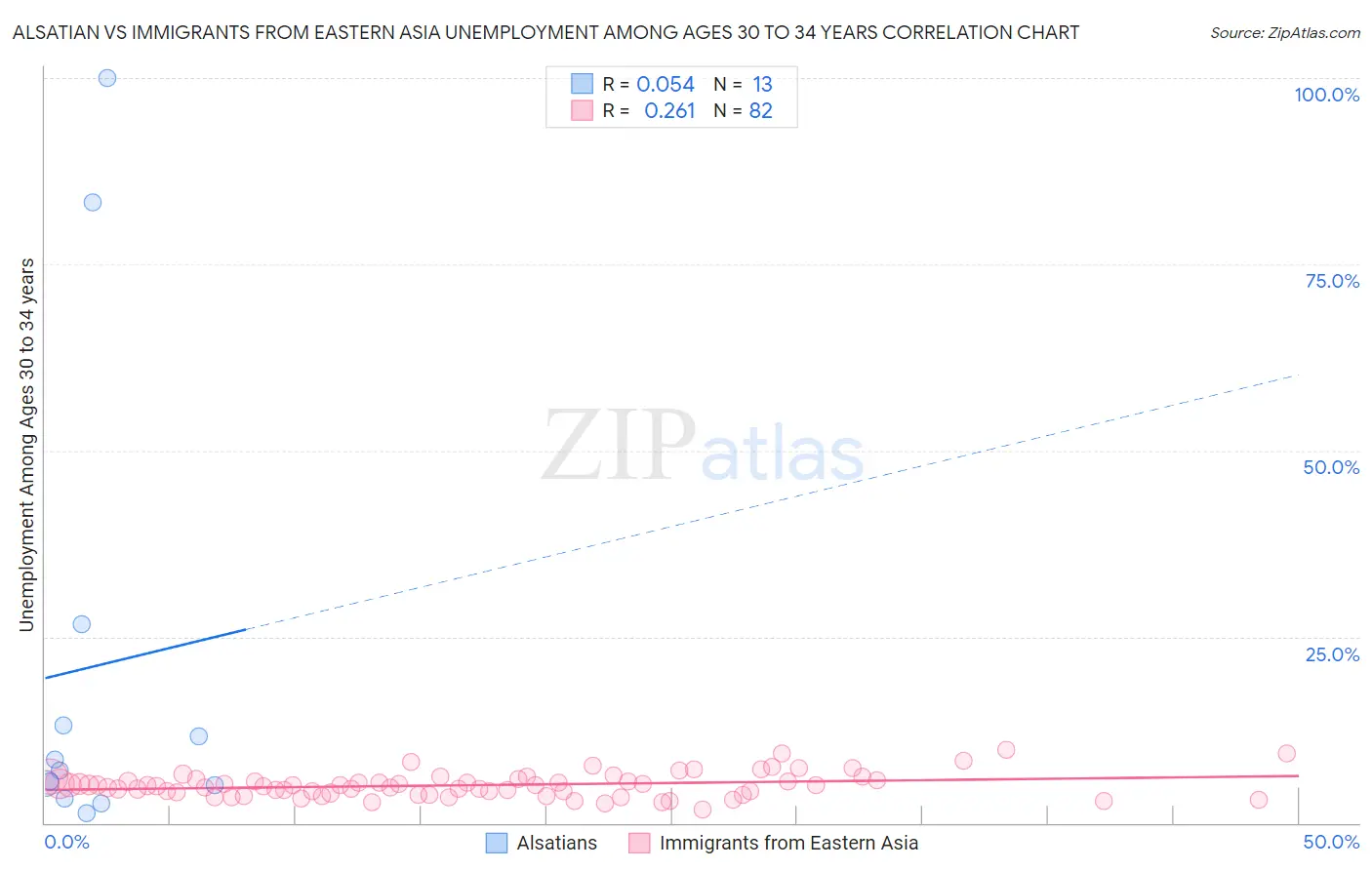 Alsatian vs Immigrants from Eastern Asia Unemployment Among Ages 30 to 34 years