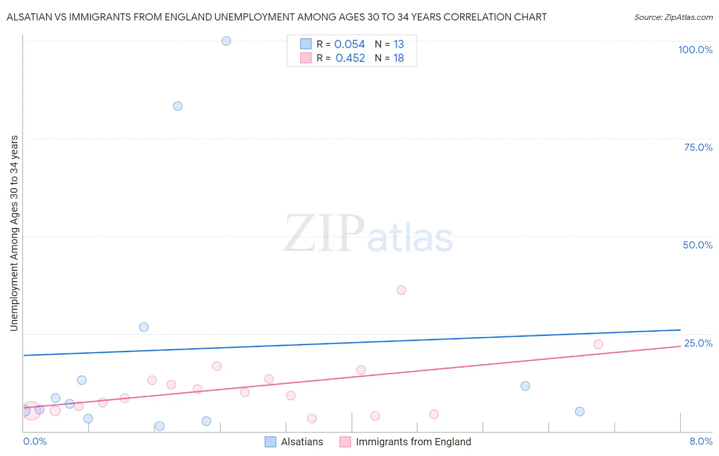 Alsatian vs Immigrants from England Unemployment Among Ages 30 to 34 years