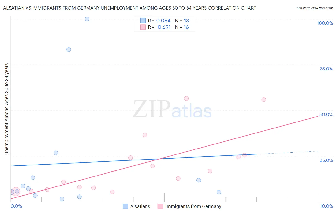 Alsatian vs Immigrants from Germany Unemployment Among Ages 30 to 34 years