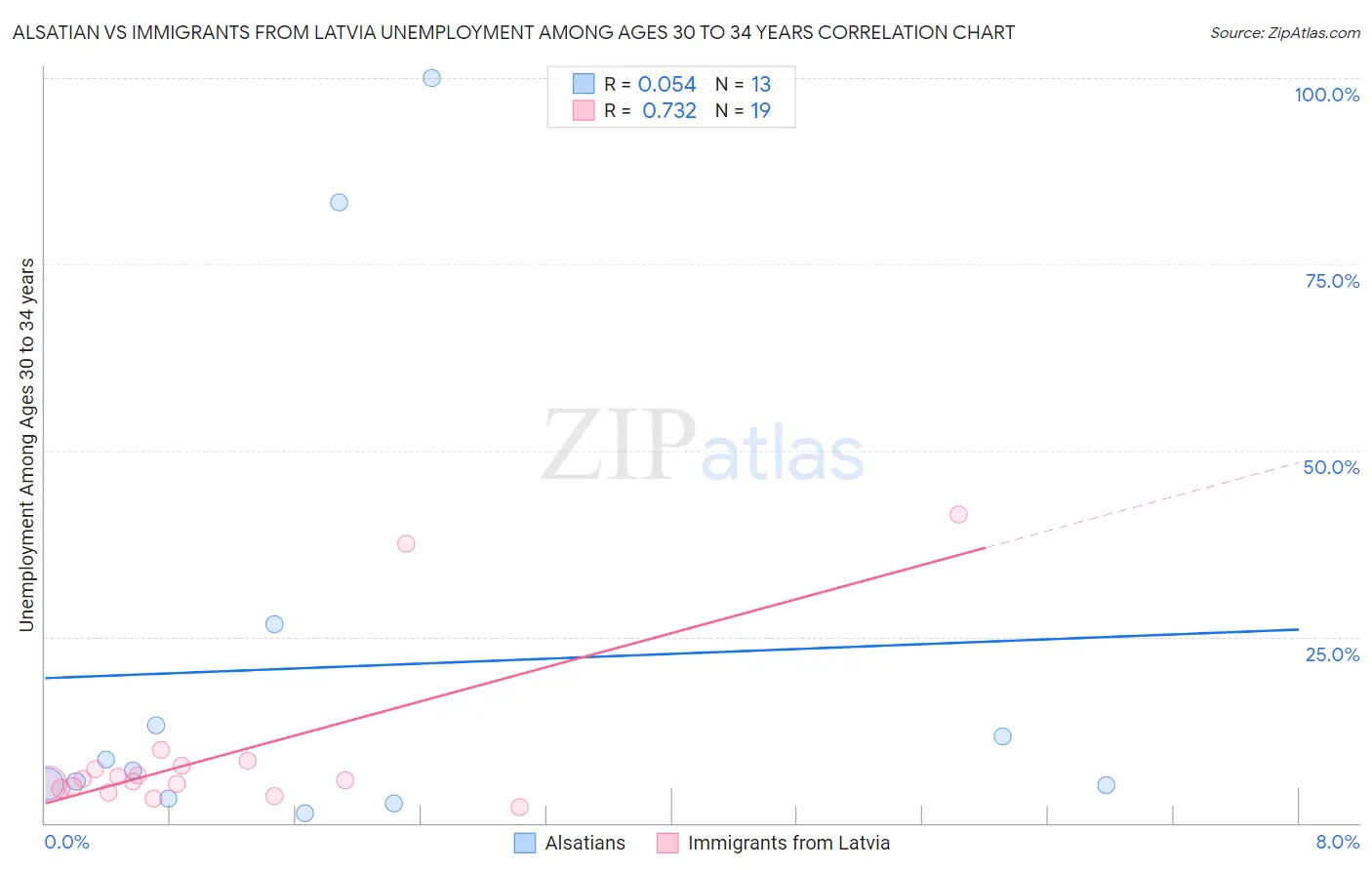 Alsatian vs Immigrants from Latvia Unemployment Among Ages 30 to 34 years