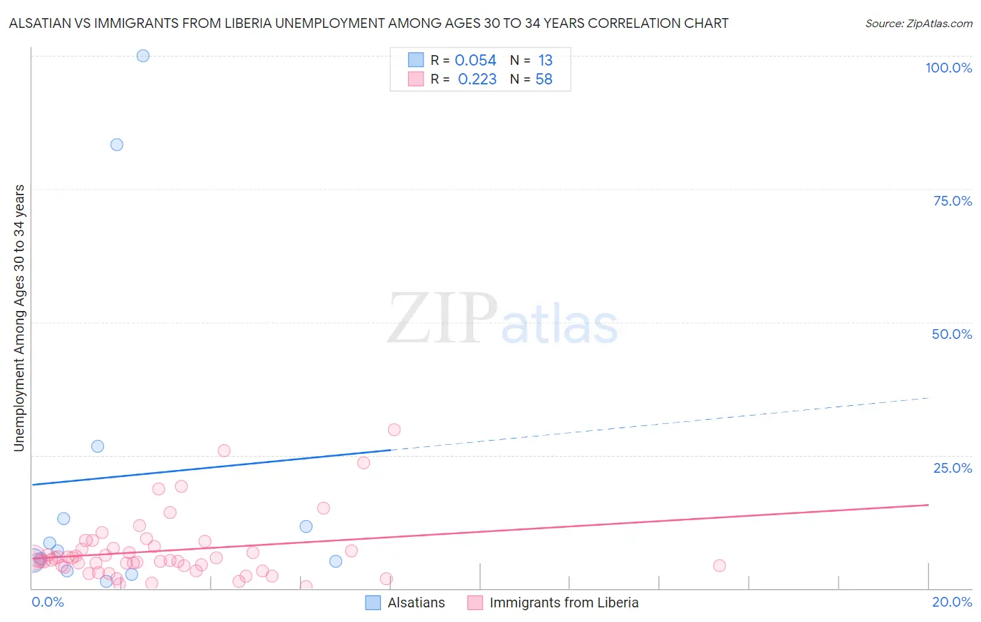 Alsatian vs Immigrants from Liberia Unemployment Among Ages 30 to 34 years