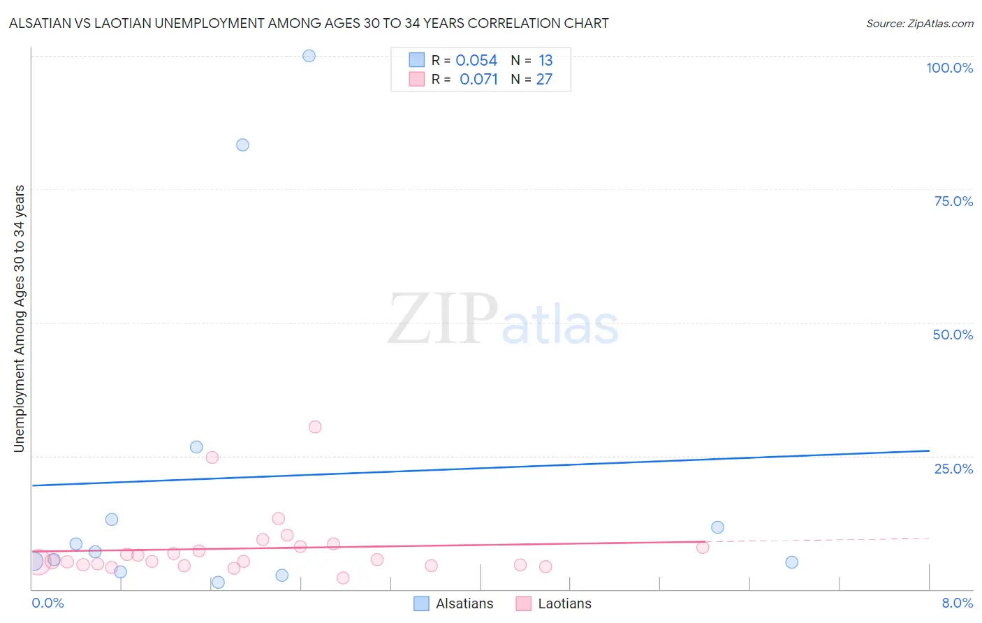 Alsatian vs Laotian Unemployment Among Ages 30 to 34 years