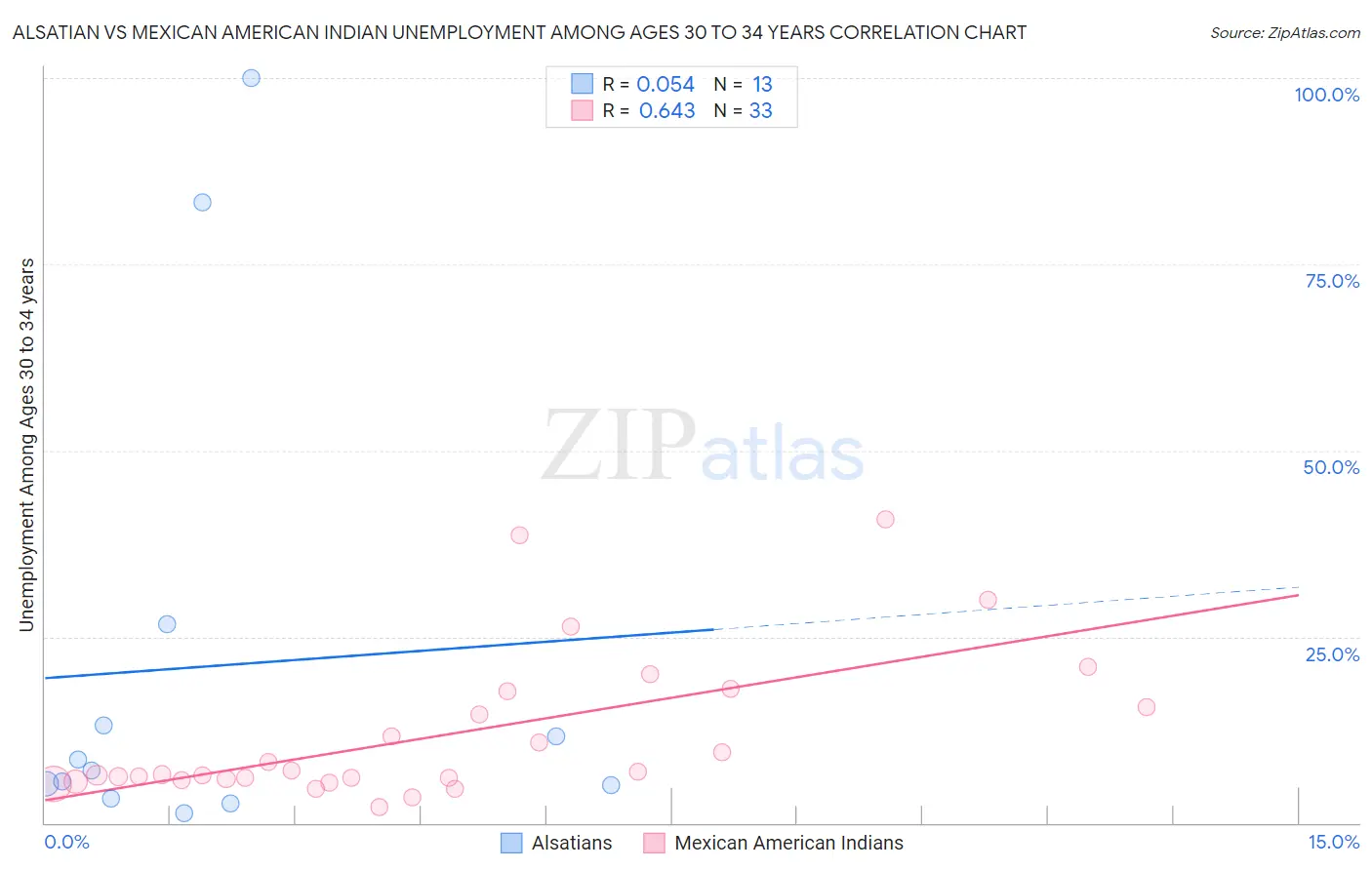 Alsatian vs Mexican American Indian Unemployment Among Ages 30 to 34 years