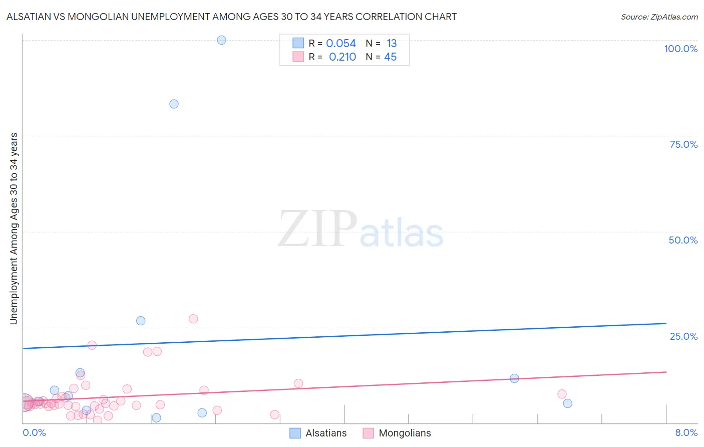 Alsatian vs Mongolian Unemployment Among Ages 30 to 34 years