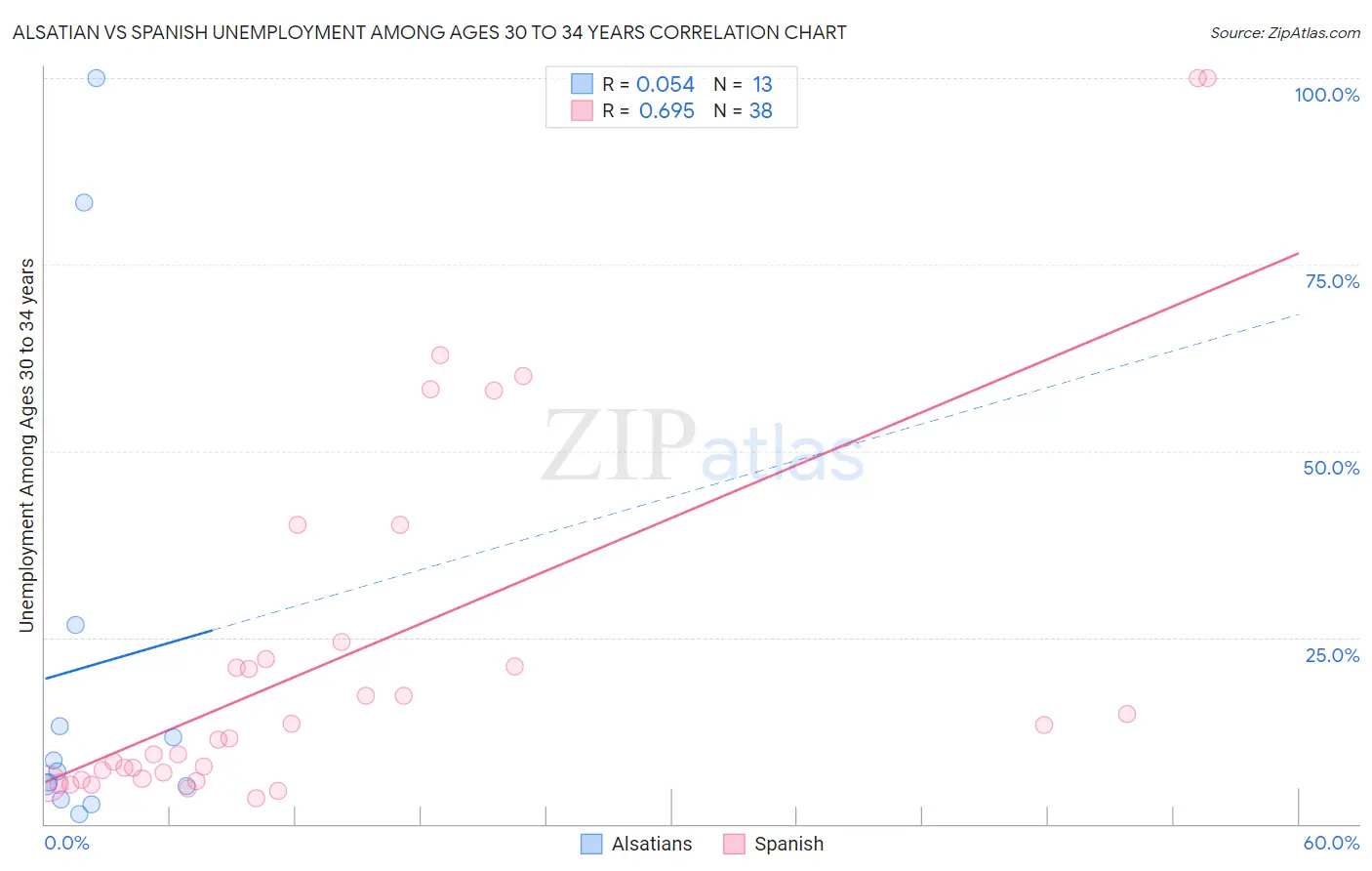 Alsatian vs Spanish Unemployment Among Ages 30 to 34 years