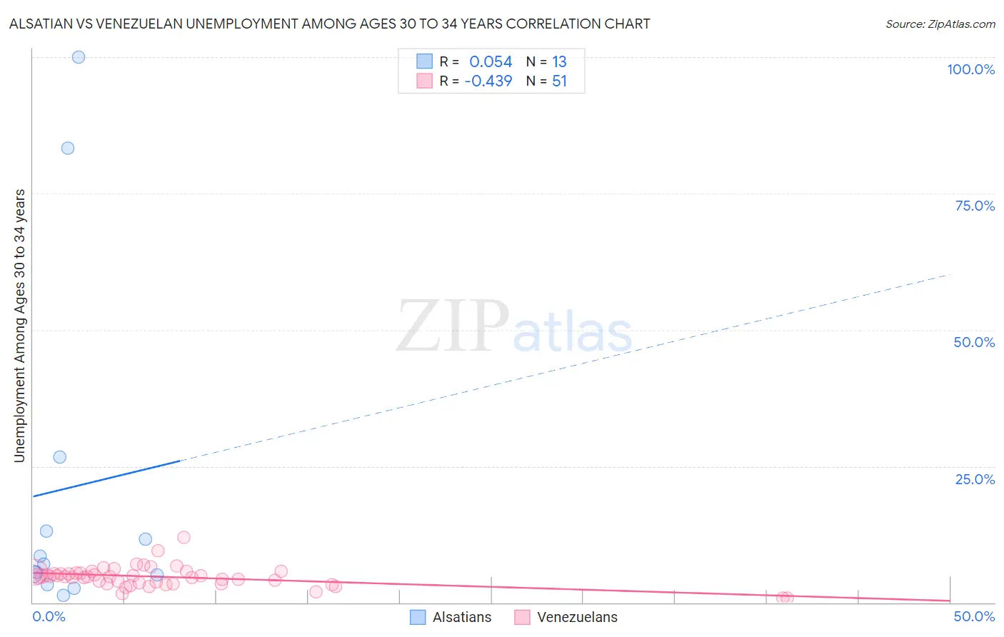 Alsatian vs Venezuelan Unemployment Among Ages 30 to 34 years