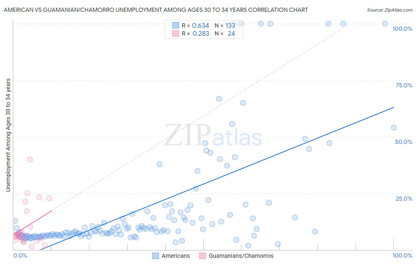 American vs Guamanian/Chamorro Unemployment Among Ages 30 to 34 years