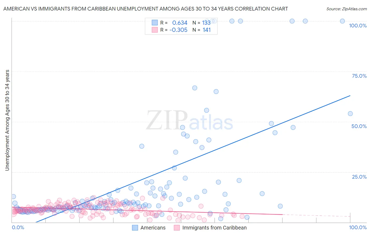 American vs Immigrants from Caribbean Unemployment Among Ages 30 to 34 years