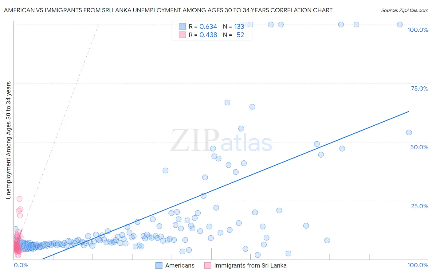 American vs Immigrants from Sri Lanka Unemployment Among Ages 30 to 34 years