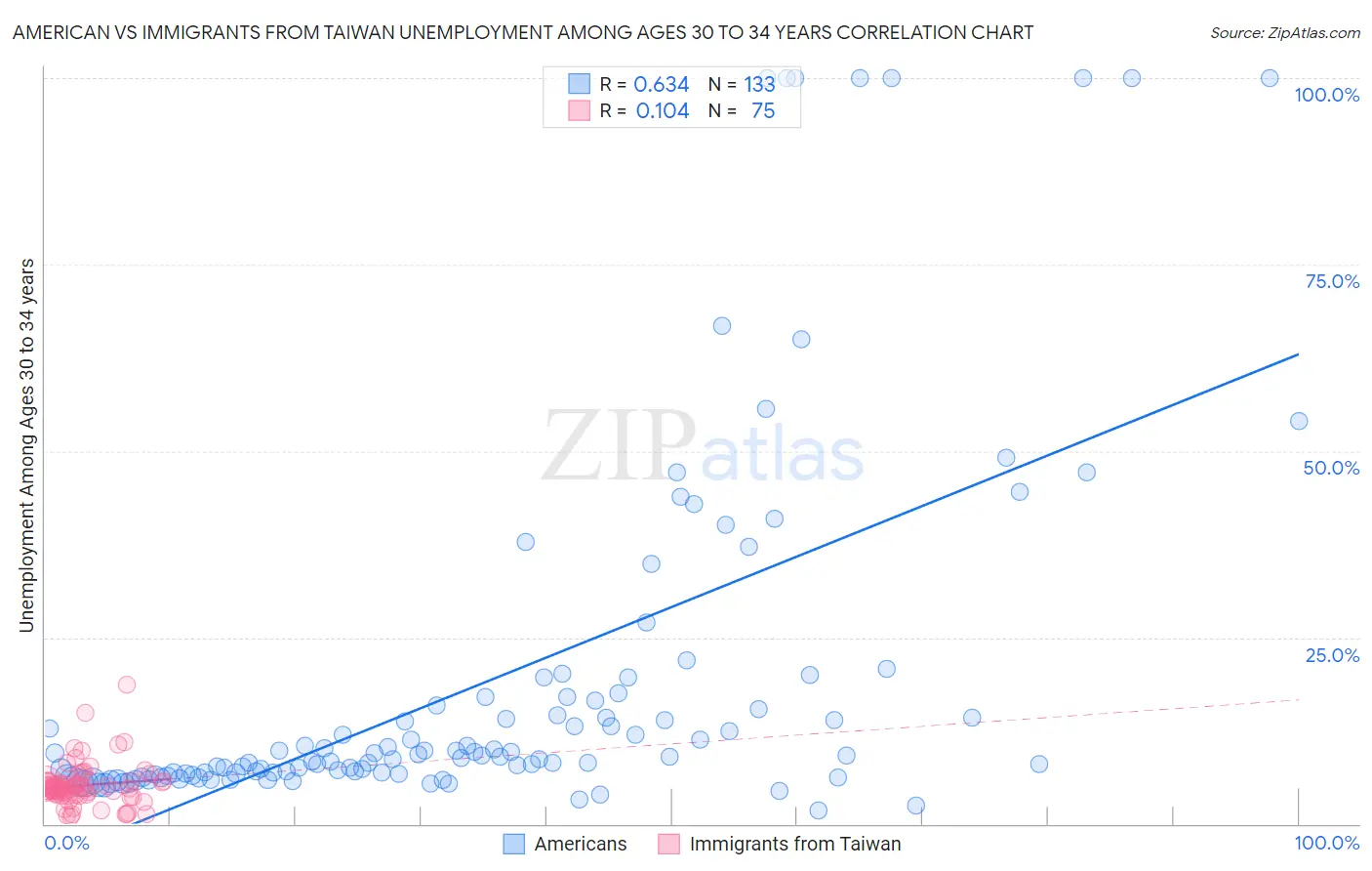 American vs Immigrants from Taiwan Unemployment Among Ages 30 to 34 years