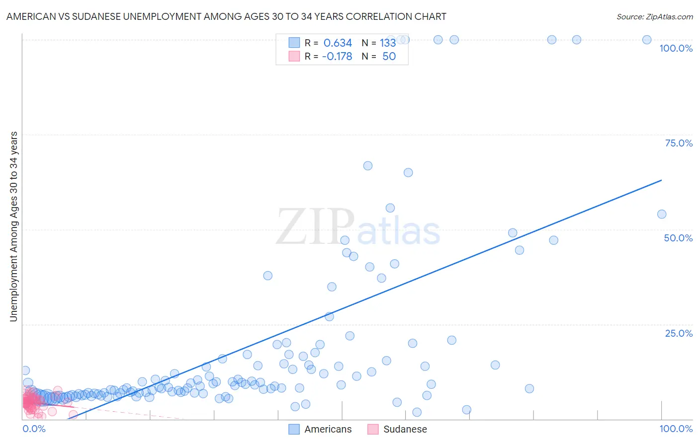 American vs Sudanese Unemployment Among Ages 30 to 34 years